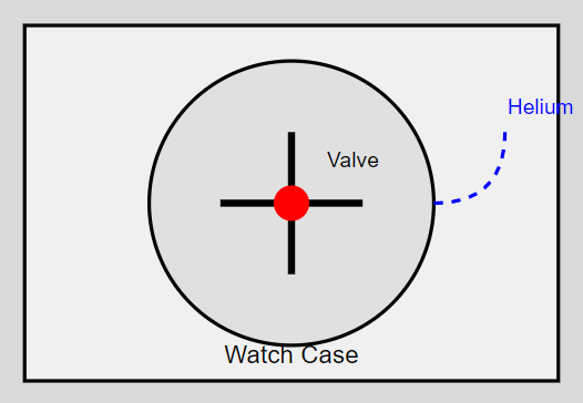 Diagram of an automatic helium release valve in a watch case, showing helium gas escaping through the valve