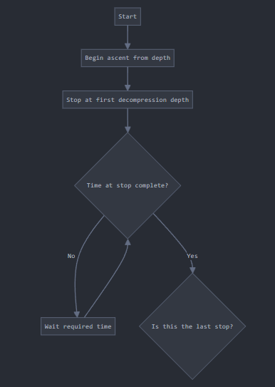 Flowchart illustrating the staged ascent process in decompression diving, with time intervals at different depths