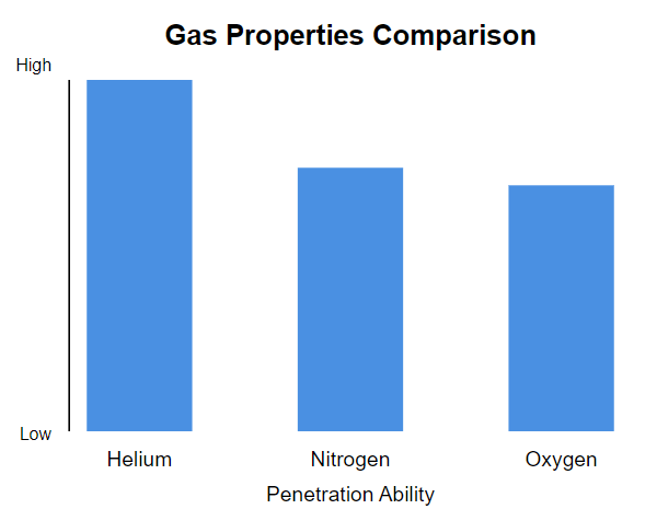 Comparison chart of helium, nitrogen, and oxygen properties, highlighting helium's small atomic radius and high penetration ability