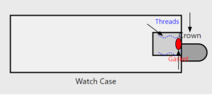 Diagram of a screw-down crown mechanism in a watch. Shows the watch case, crown tube, and crown. Blue dashed lines represent threads, and a red ellipse indicates the water-resistant gasket. Labeled components include the watch case, crown, threads, and gasket