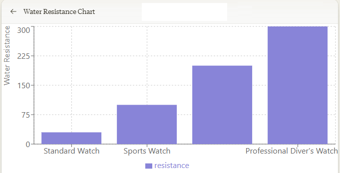 Bar chart comparing water resistance levels of different watch types. Standard watches: 30m, Sports watches: 100m, Diver's watches: 200m, Professional diver's watches: 300m+. Chart shows increasing water resistance from left to right